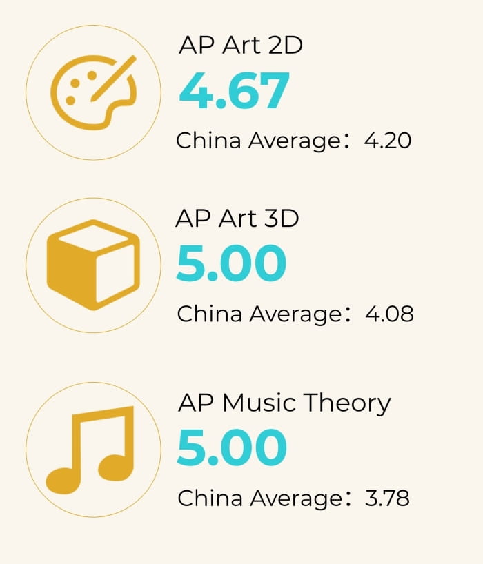 2026 AP results at DAIS