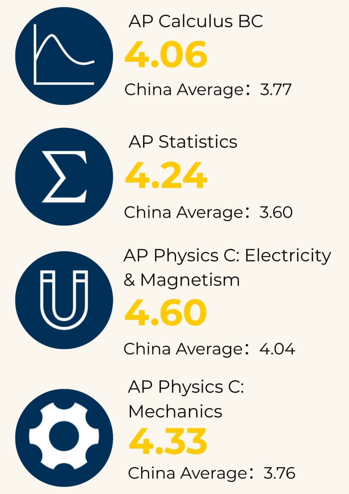 2026 AP results at DAIS