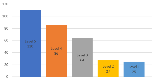 AP score distribution