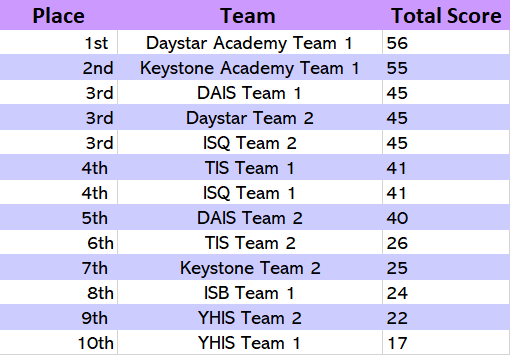 Kids Read 2020 scores